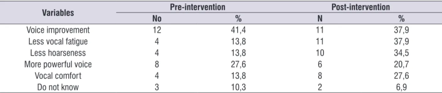 Table 2. Indicators of self-reported effects for pre- and post-intervention (sovte) in 29  public school teachers in salvador, bahia, 2015