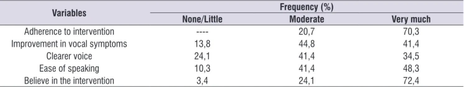 Table 3. Frequency of post-intervention questionnaire variables applied after the use of sovte in 29  public school teachers in salvador,  bahia, 2015