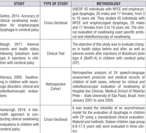 Figure 2.  Articles analyzed in the systematic review