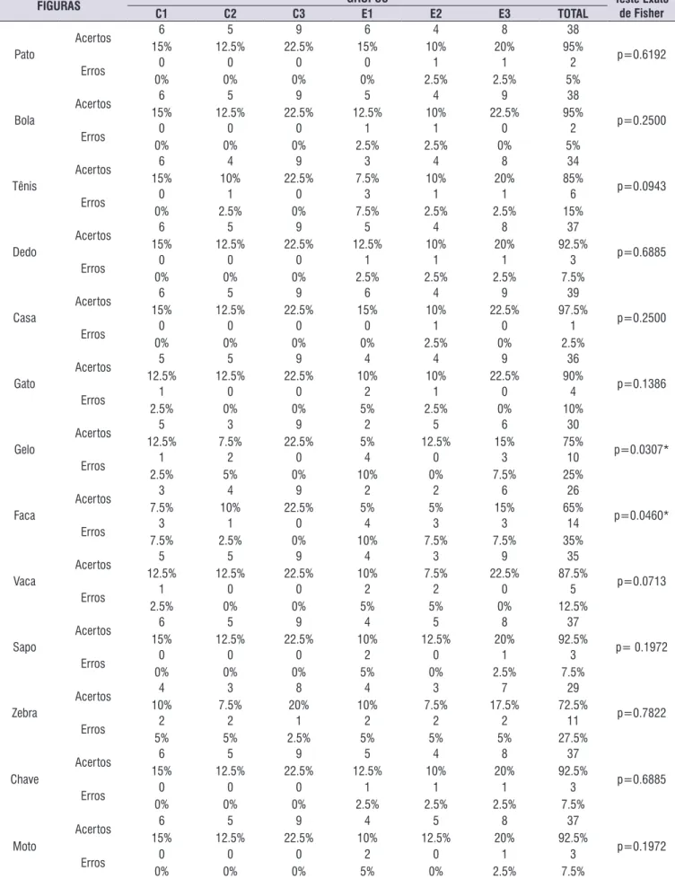 Tabela 5.  Associação do número de acertos e erros no IPRF com iguras com a idade dos participantes dos grupos controle (C) e estudo  (E) (n=40)