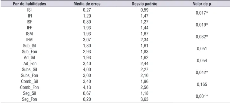 Tabela 1.  Distribuição dos valores de média de erros, desvio padrão e valor de p referente ao desempenho do Grupo I nas provas de  habilidades metalinguísticas