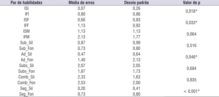 Tabela 2.  Distribuição da média de erros, desvio padrão e valor de p, referente ao desempenho do Grupo II nas provas de habilidades  metalinguísticas