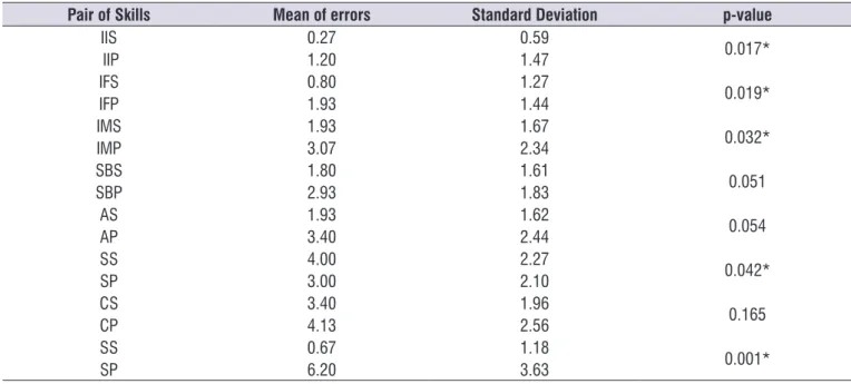 Table  2  presents  the  mean  of  errors,  standard  deviation and p-value for GII performance in reference  to  PROHMELE  metalinguistic  skills  tests
