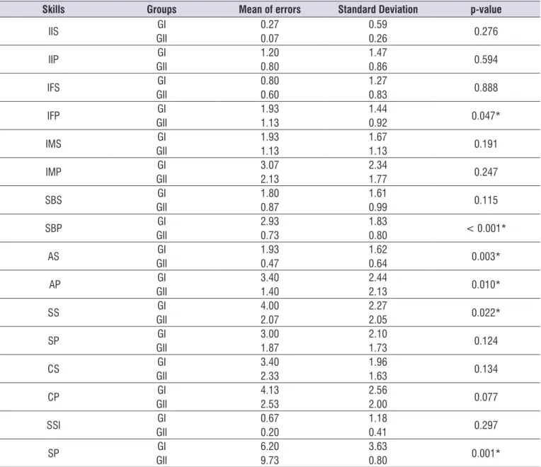 Table 3.  Distribution of mean of errors, standard deviation and p-value, referring to the comparison of the performance of Group I and  Group II in metalinguistic skills tests