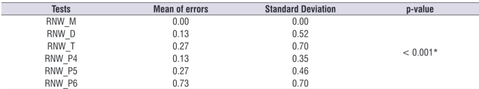 Table 5.  Distribution of the mean of errors, standard deviation and p-value for non-word repetition test of Group I