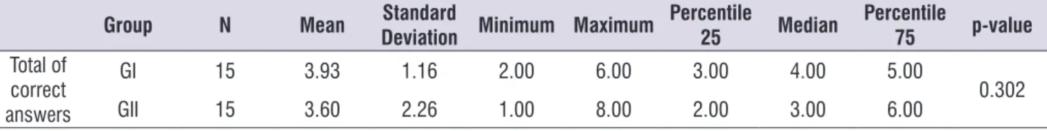 Table 8.  Distribution of the mean, standard deviation, minimum and maximum, percentile, median and p-value for correct answers total  of Group I and Group II in expository text questions