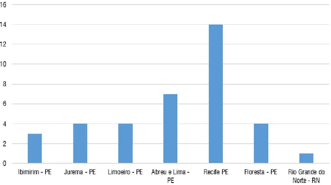 Figure 3.  Distribution of the number of participants by municipality, in ten sessions of seminars, Pernambuco, 2015