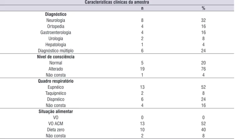 Tabela 1.  Distribuição das características clínicas da amostra 