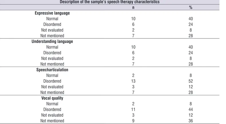 Table 2.  Speech therapy characteristics of the sample