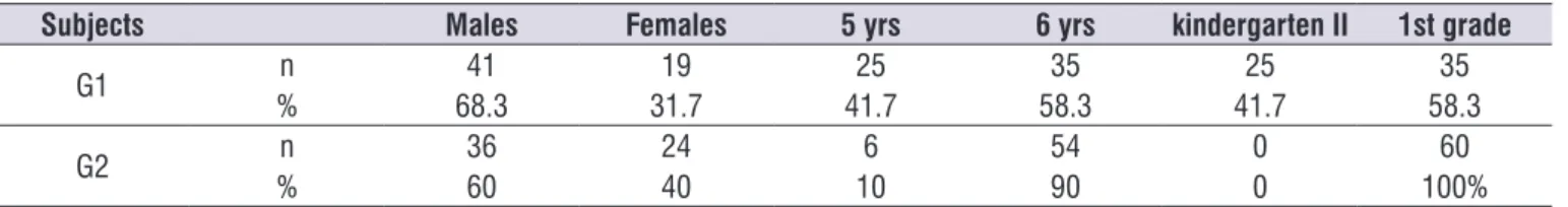 Table 1.  Characterization of the subjects in Groups 1 and 2, concerning gender, age and education