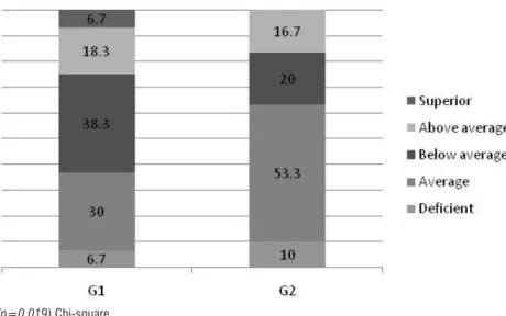Figure 3.  Comparison of the Phonological Skills of Groups 1 and 2Figure 1.  Representation of the type of cleft lip and palate in Group 1