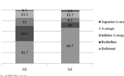 Figure 4.  Representation of the groups according to the classiication of the Boston Naming Test