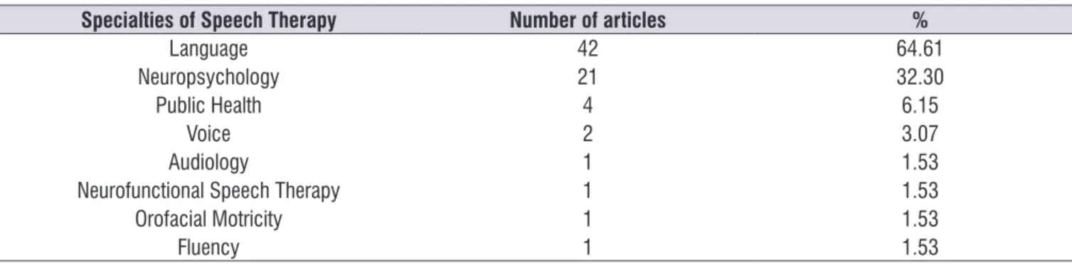 Table 2.  Specialties of Speech Therapy in interface with Psychoanalysis.