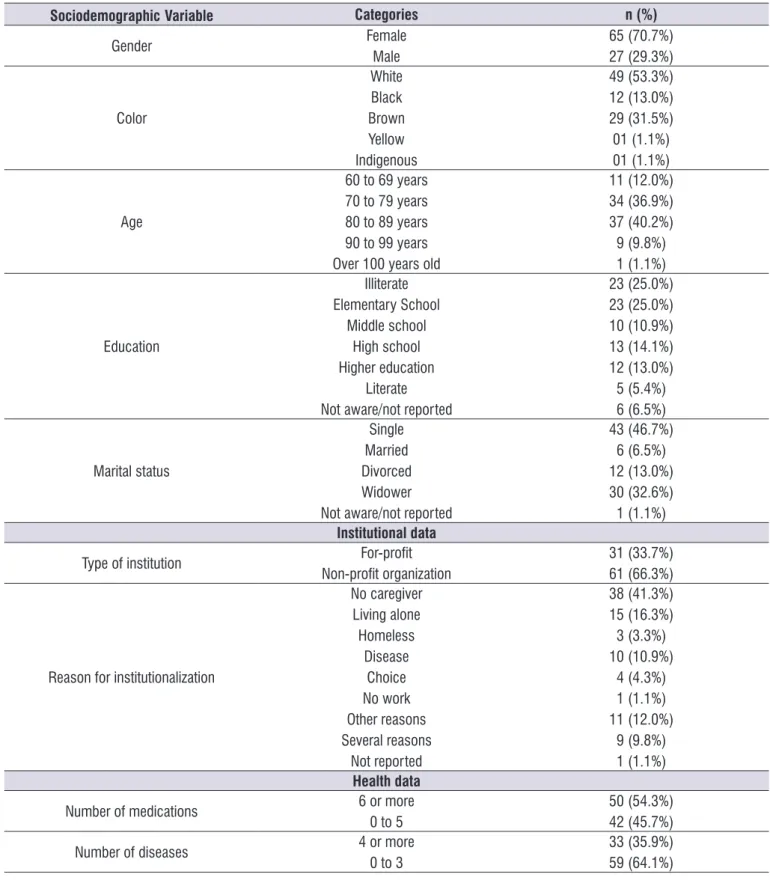Table 1.  General characterization of the sample according to sociodemographic, institutional and health data