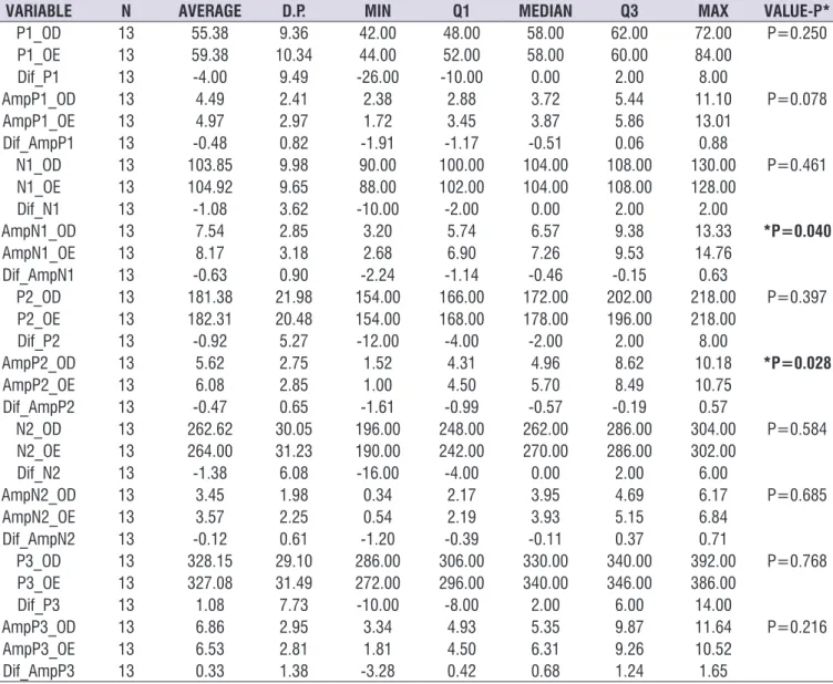 Table 2.  Analysis by ear of latencies and amplitudes of the test long-latency auditory evoked potential to the basic group