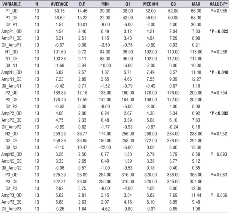Table 3.  Analysis of latencies and amplitudes of the test long-latency auditory evoked potential by ear for the intermediate group