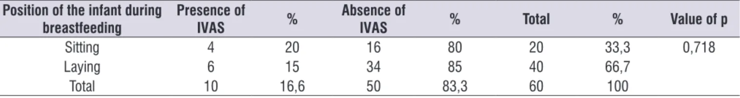 Table 1.  Distribution of 60 infants according to the relationship between the position during breastfeeding and the occurrence of superior  airway infection (IVAS) reported by mothers
