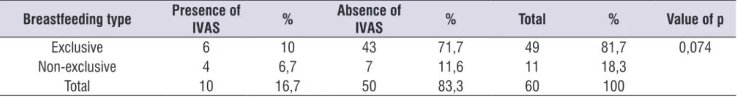 Table 3.  Distribution of 60 infants according to the relationship between the type of breastfeeding and occurrence of superior airway  infection (IVAS) reported by mothers