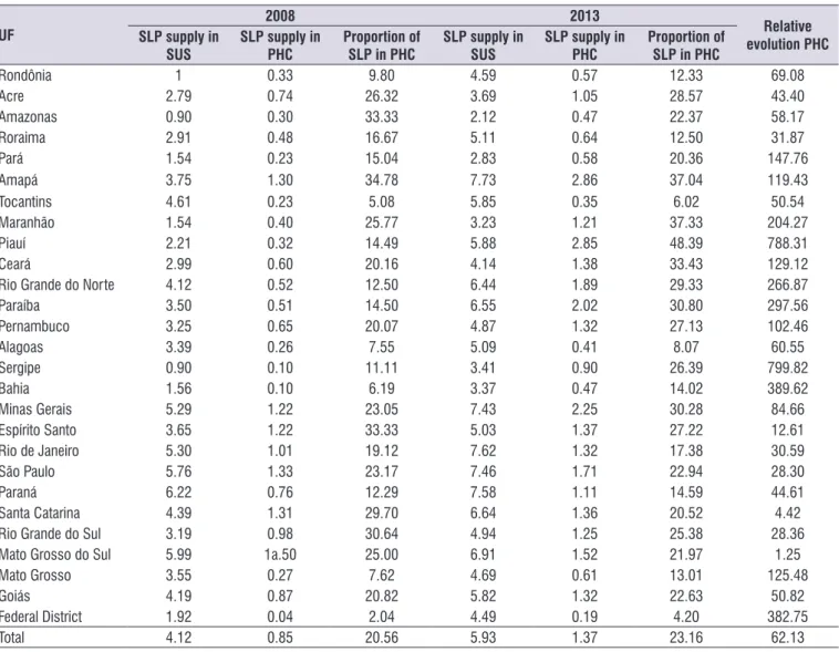 Table 1.  Indicators of the speech-language pathologists supply in SUS and in primary healthcare/SUS, for each unit of the federation