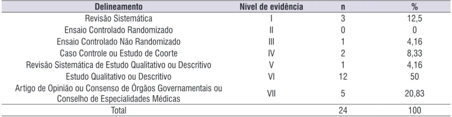 Tabela 3.  Delineamento dos estudos selecionados na amostra inal segundo nível de evidência n=24.