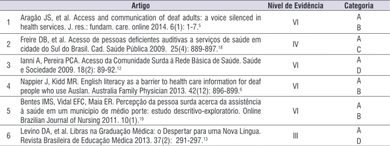Tabela 4.  Compilação de artigos da amostra inal