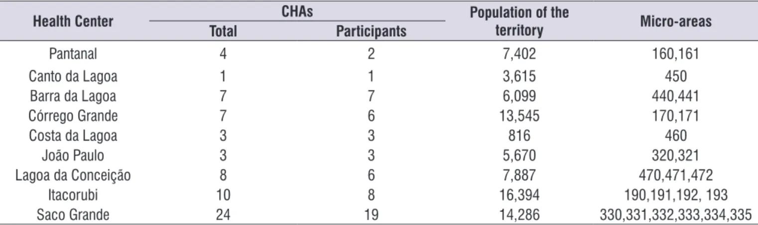 Table 1.  Characterization of the health centers of the Eastern Health District - Florianópolis, SC, Brazil, 2015