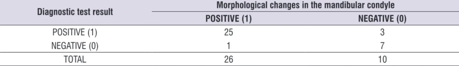 Table 1.  Frequencies  of  test  results  for  26  mandibular  condyles  with  morphological  changes  and  10  mandibular  condyles  without  morphological changes
