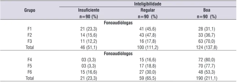 Tabela 2. Grau de inteligibilidade julgada pelos grupos de fonoaudiólogos(as)
