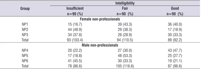 Table 1.  Intelligibility degree according to the non-professionals’ judgment Group Intelligibility Insuficient n=90 (%) Fair n=90  (%) Good n=90  (%) Female non-professionals NP1 15 (16.7) 39 (43.3) 36 (40.0) NP2 44 (48.9) 29 (38.3) 17 (18.9) NP3 34 (37.8