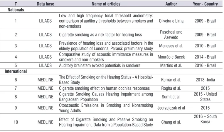 Table  1  shows  the  studies  classiied  according  to their type (national / international) in the database,  the  scientiic  article  title,  author,  year,  and  country  of  publication.
