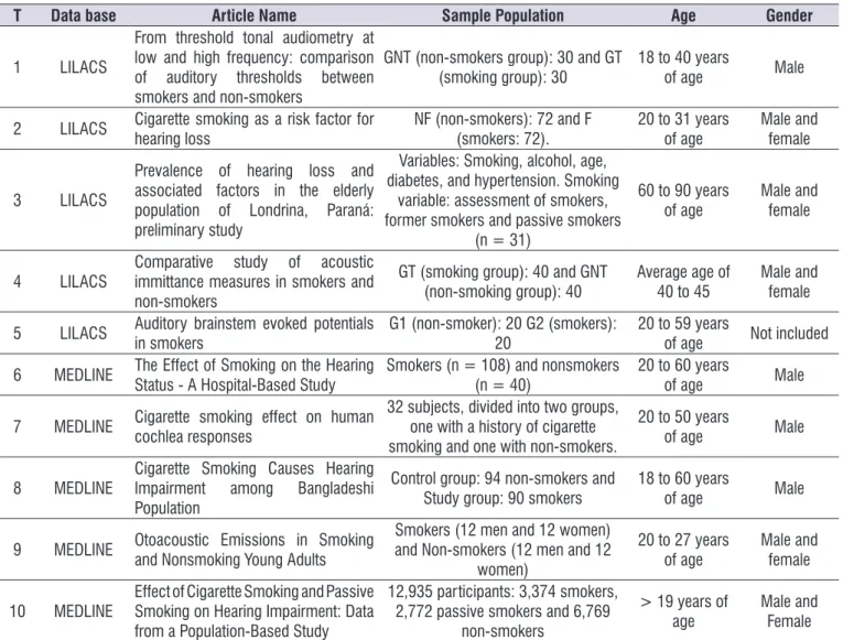 Table 2.  Criteria used by the authors of the articles analyzed considering the variables: population sample, age group and gender