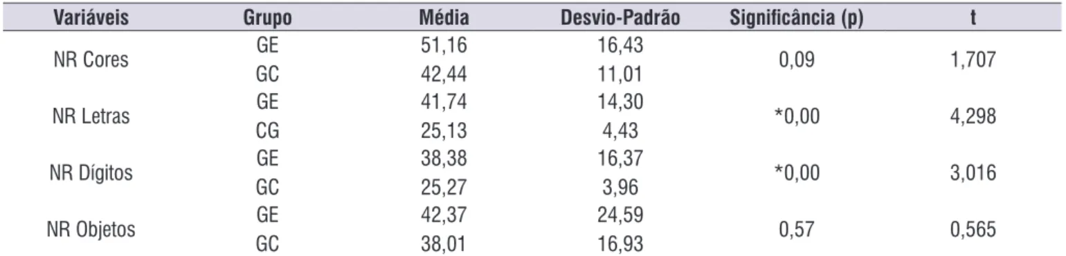 Tabela 2.  Comparação do desempenho entre Grupo Experimental e Grupo Controle na prova de Nomeação Rápida
