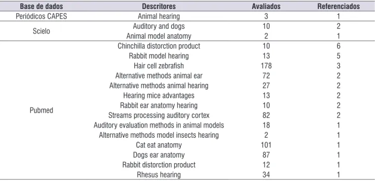 Tabela 1. Resultados das pesquisas conforme as bases de dados consultadas, descritores, artigos avaliados e referenciados
