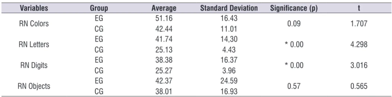 Table 2.  Performance comparison between experimental group and control group in the Rapid Automatized Naming test