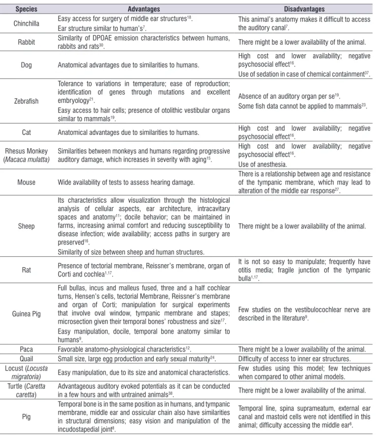 Table 3. Advantages and disadvantages of the use of animal models, by species