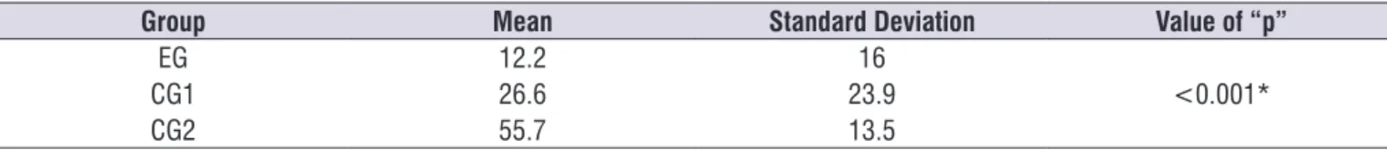 Table 1.  Mean, standard deviation and value of p in the analysis of the skill Designation of Usual Words 