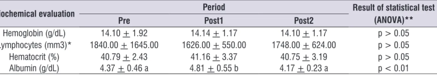 Table 3 presents the results of the total caloric intake  (TCI), as well as the ingestion of macronutrients  calcu-lated by analysis of the 24-hour recall, at the different  study periods.