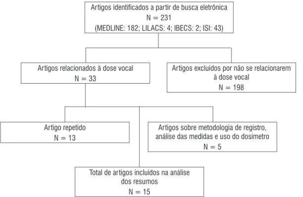 Figura 1.  Fluxograma da seleção e identiicação dos estudos