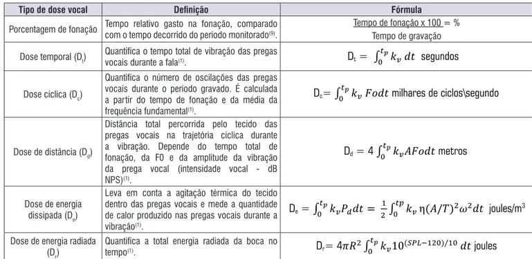 Figura 2. Tipos de dose vocal