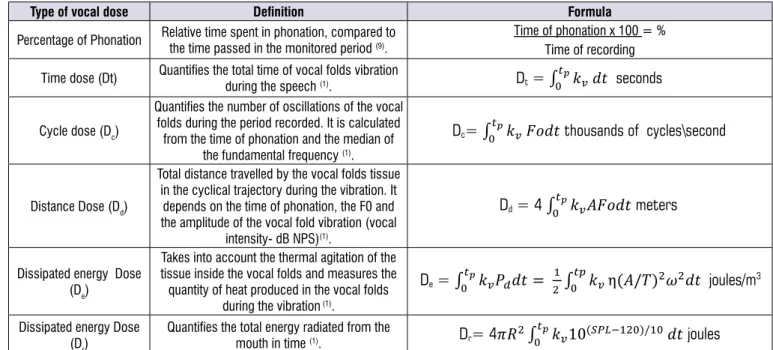 Figure 2 presents the types of vocal dose found in  the studies, their deinitions and formulas