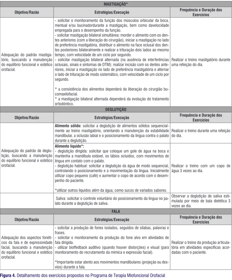 Figura 4.  Detalhamento dos exercícios propostos no Programa de Terapia Miofuncional Orofacial
