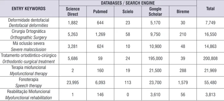 Figure 1.  Results of search performed in databases on orofacial myofunctional therapy for individuals undergoing orthognathic surgery 