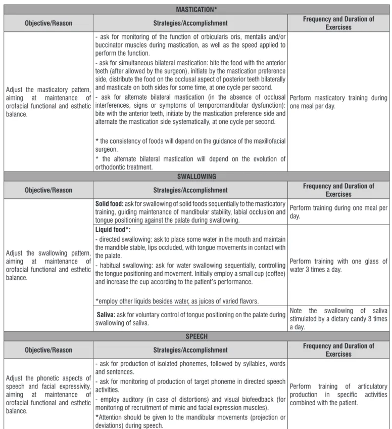 Figure 4.  Details of exercises proposed in the Orofacial Myofunctional Therapy Program