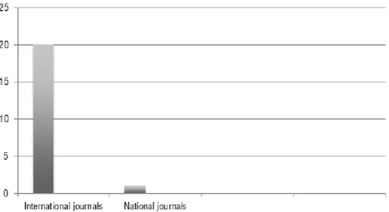 Figure 1.  Distribution of articles published in international and national journals where it is observed the subject ICT (information and  communication technologies) applied to dyslexia in the period 2010 to 2015