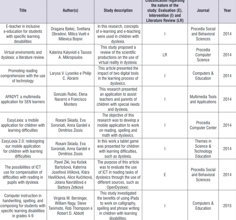 Figure 5.  Characterization of the research on the subject of ICT (Information and Communication Technologies) applied to dyslexia in the  period from 2010 to 2015