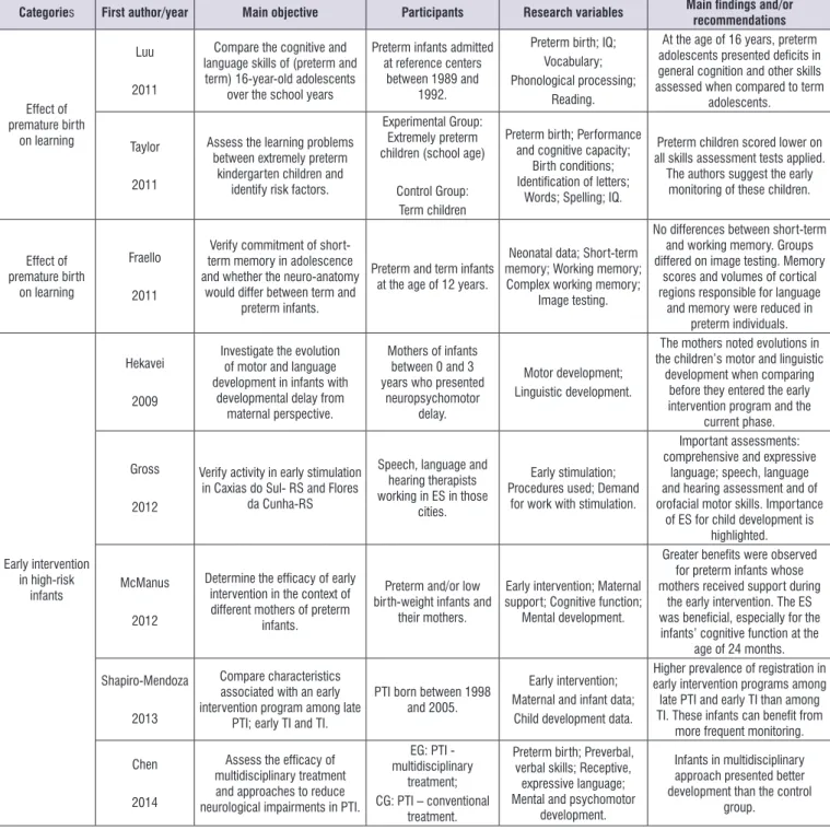Figure 1.  Main characteristics of the articles selected for this review.
