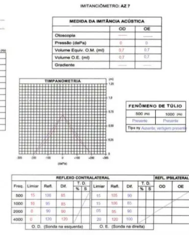 Figure 1.  Results of the audiological evaluation of case 1