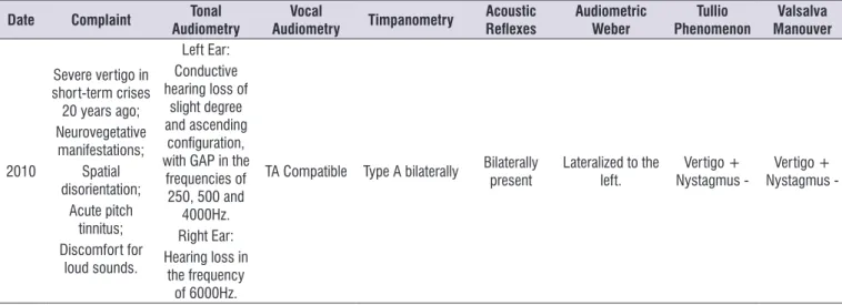 Figure 2.  Results of the audiological evaluation of case 2