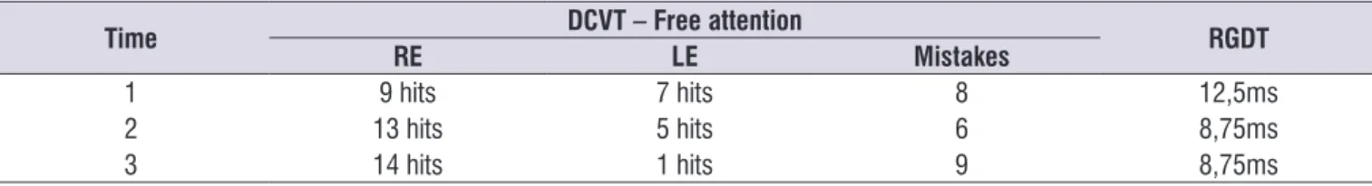Table 2.  Results of the dichotic consonant-vowel test - free recall; and RGDT obtained in the three evaluations