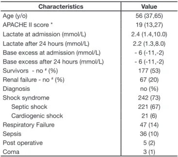 Table 1 – General Characteristics of Patients